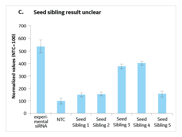 Application Seed Assay