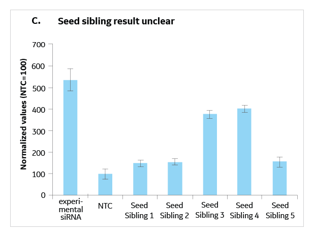 Seed Sibling Controls For Rnai Hit Validation Seed Sibling Controls For Rnai Hit Validation