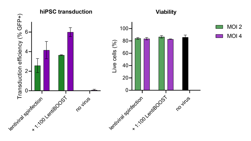 STRICT-R hiPSC Transduction with LentiBOOST