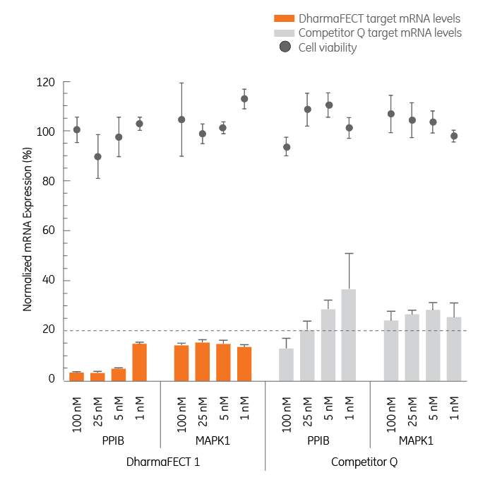dharmafect mrna levels