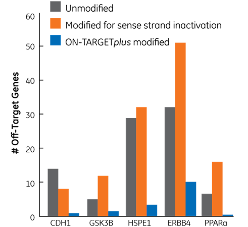 Otp Reduce Off Target Effects Figure Lrg image