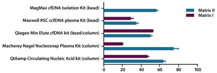 Matrix II HD917 - extraction efficiencies with five cfDNA extraction kits