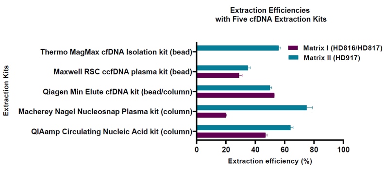 Extraction efficiencies with 5 cfDNA extraction kits