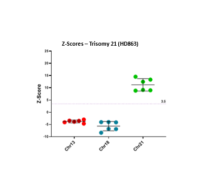 zscore-t21
