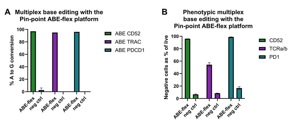 graph-Pinpoint-ABE-flex-multiplex-Tcells-global-product-page-new