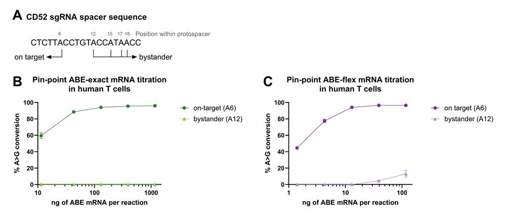 pinpoint abe flex titration tcells global product page