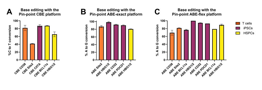 pinpoint control sg rna global product page