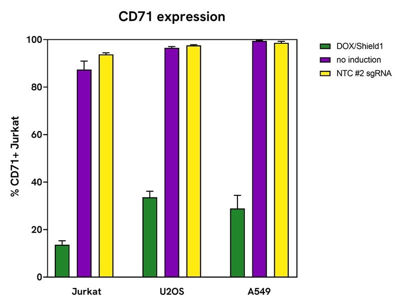 Dharmacon™ Strict-R ™ inducible Cas9 system demonstrates minimal leakiness across cell lines