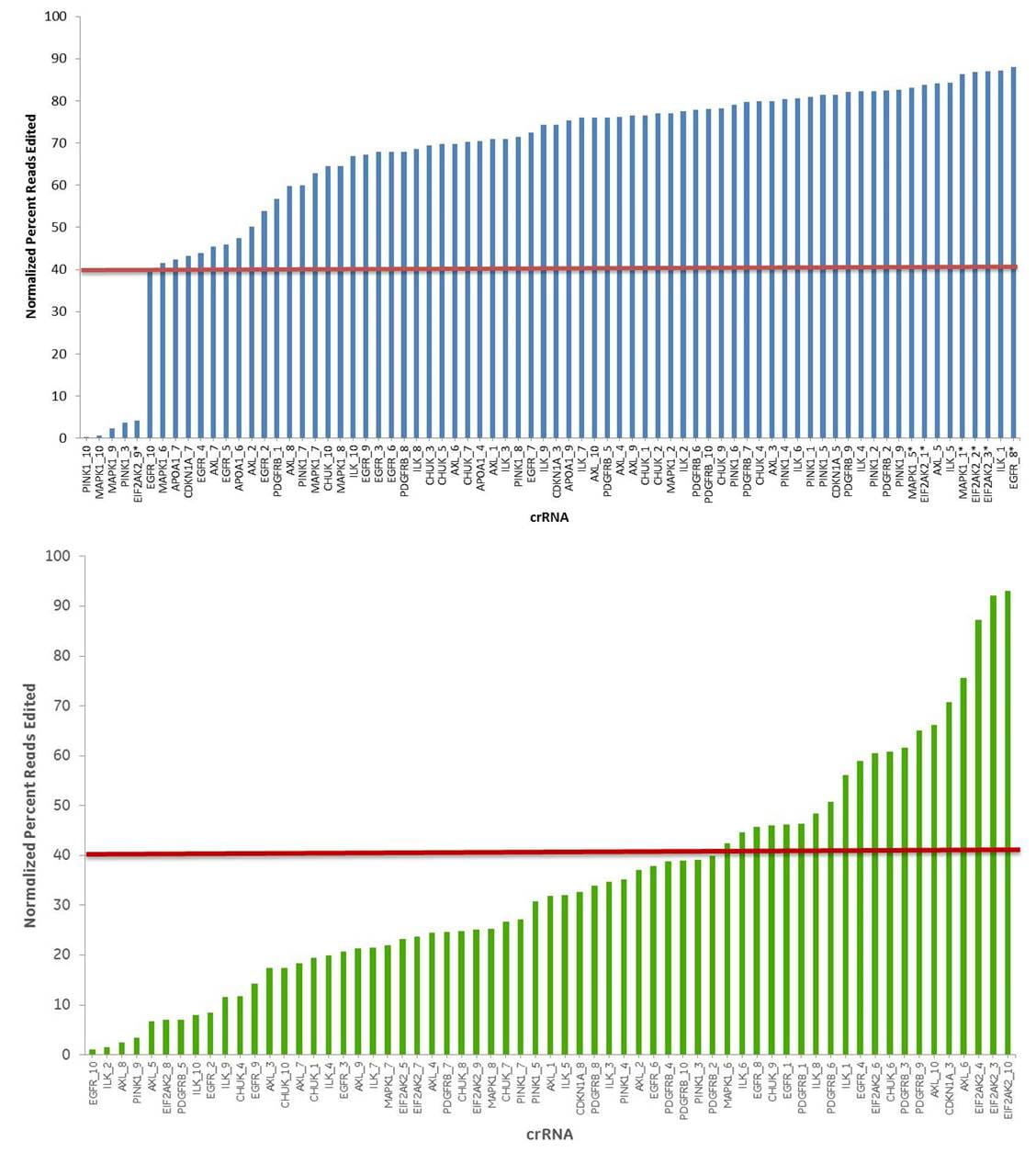 crRNA with high scores from the Edit-R algorithm