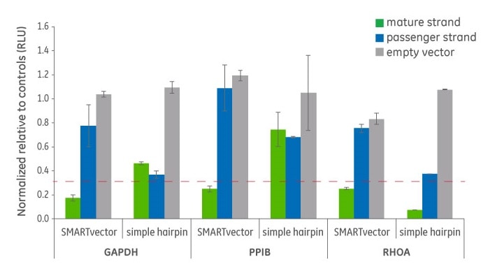SMARTvector microRNA-adapted shRNAs compared to simple hairpin shRNAs