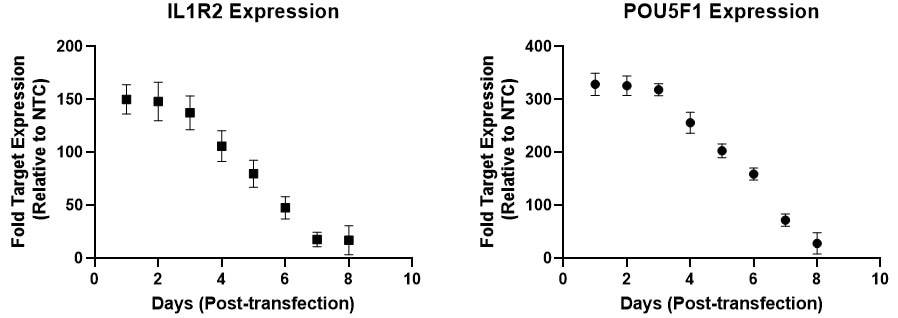 pou5f1-il1r2-expression