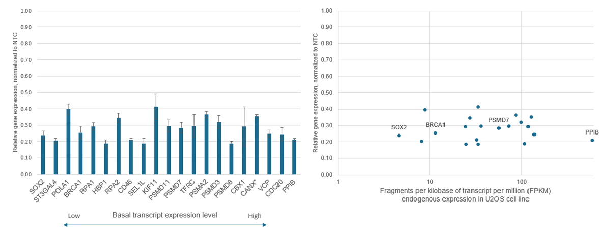 CRISPRi transcriptional repression varies by gene but appears to be independent of endogenous expression levels 