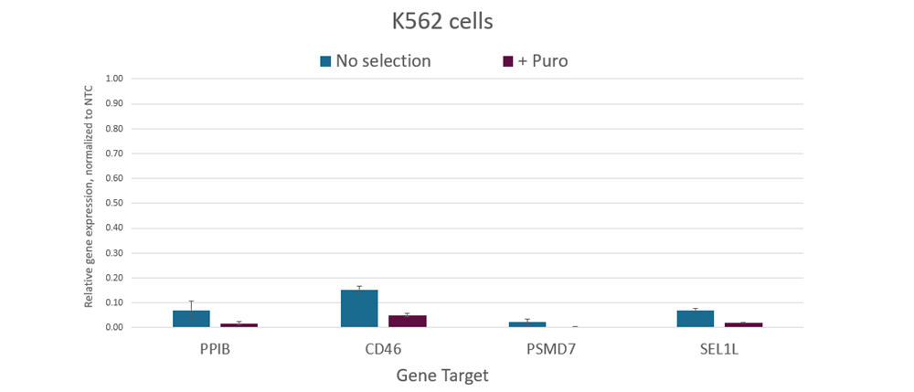 dCas9-SALL1-SDS3 mRNA co-expressing PuroR allows for enrichment using puromycin selection