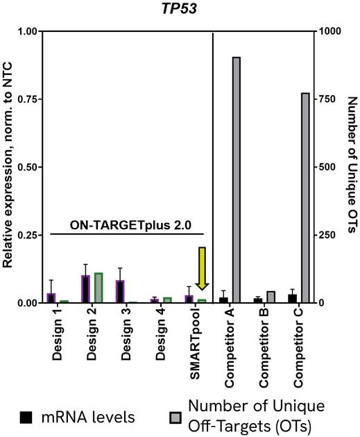 datafigure individual smartpool sirna tp53 knockdown offtarget product page