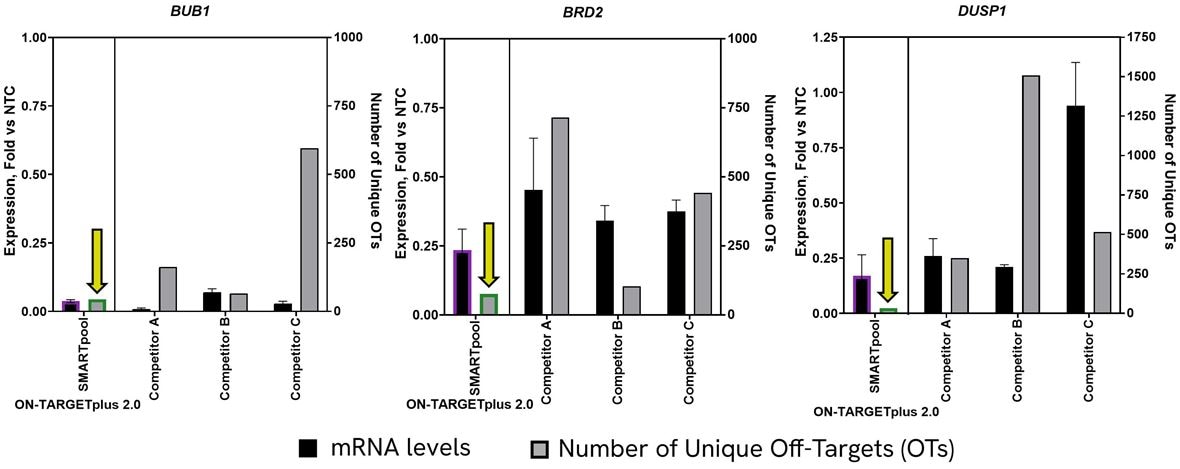 datafigure smartpool benchmark brd2 dusp1 bub1 offtarget productpage