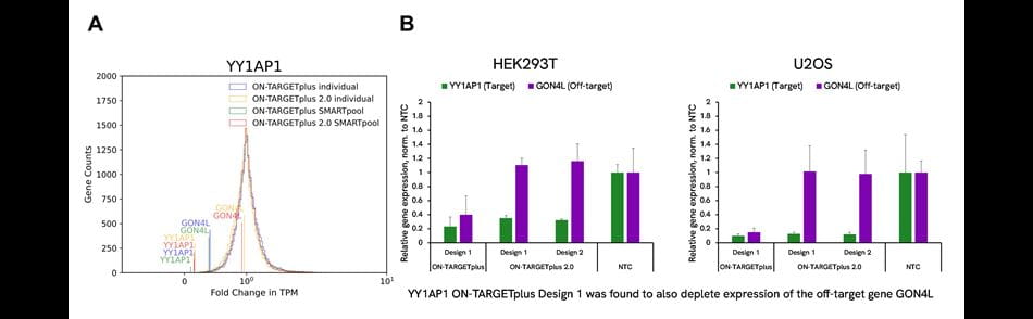 on-targetplus 2-mitigates-newly-discovered-off-target-effects