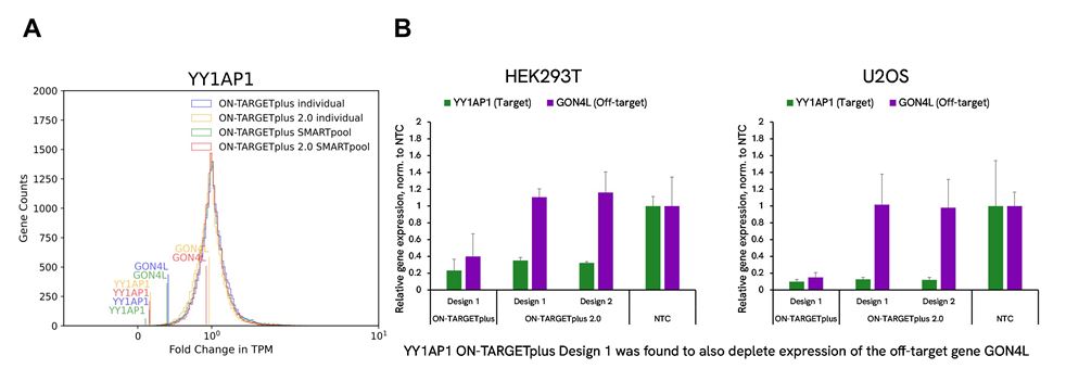 on-targetplus 2-mitigates-newly-discovered-off-target-effects