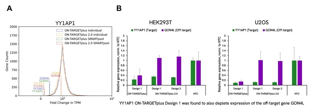 on-targetplus 2-mitigates-newly-discovered-off-target-effects