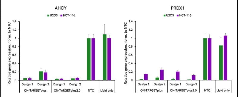 ONTARGET Plus 2.0 maintains high performance graph