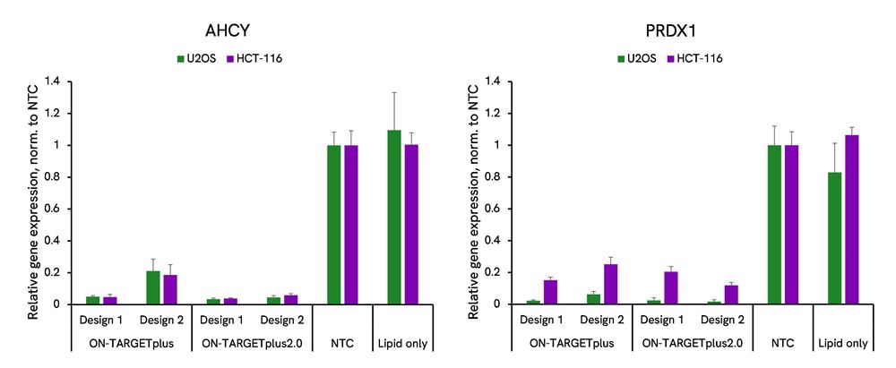 ONTARGET Plus 2.0 maintains high performance graph