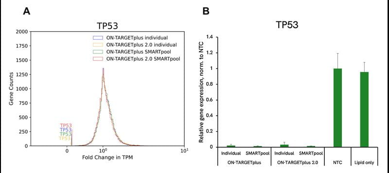 ON-TARGETplus sirnas potently deplete tp53 mRNA expression graph