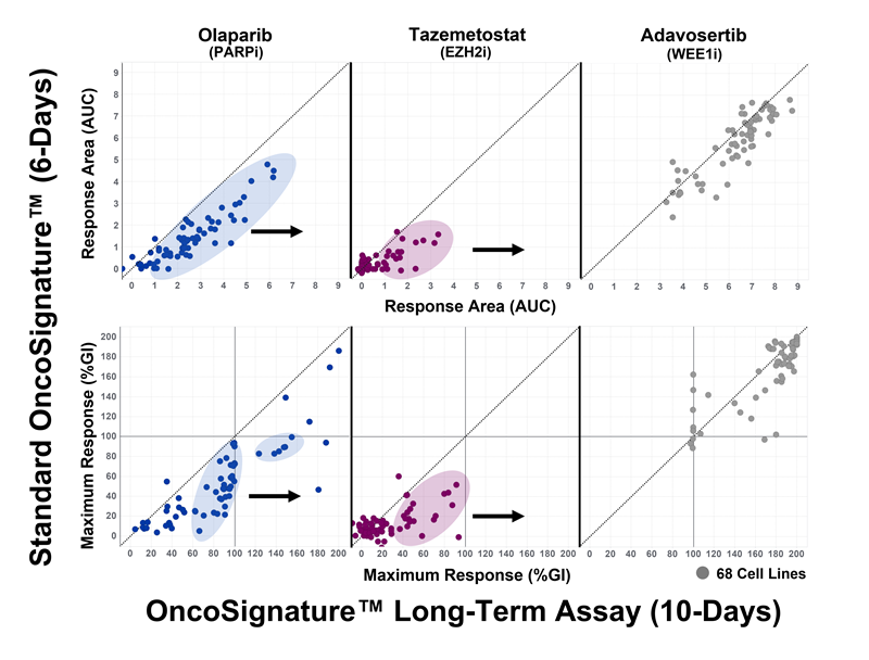 Oncosignature Long-Term Assay (LTA): cell panel screening of slower-acting therapeutics