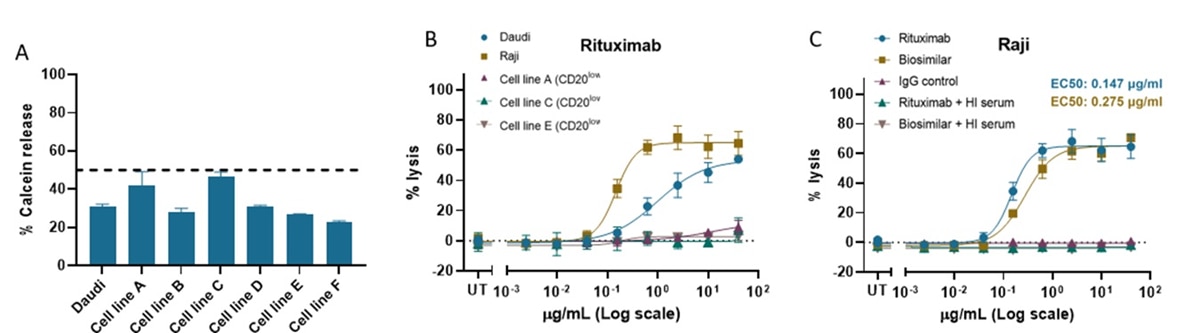 CDC assay preliminary data