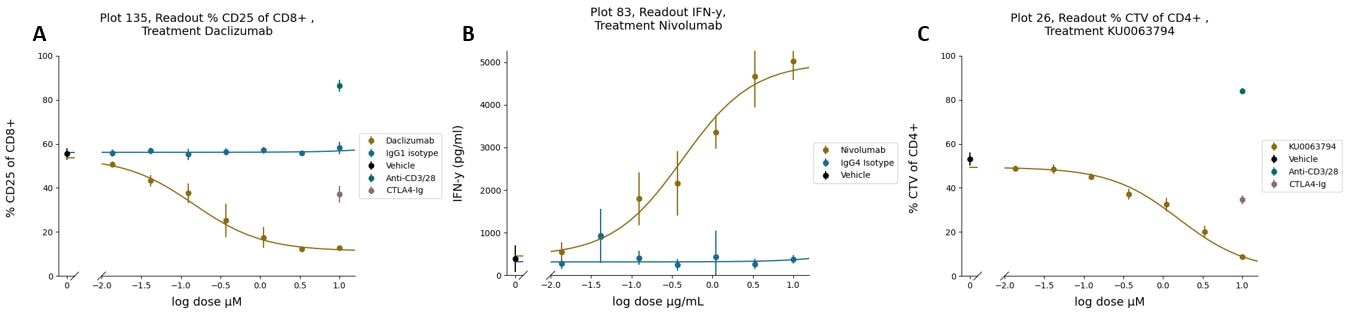 Representative plots of a Maxi-MLR assay