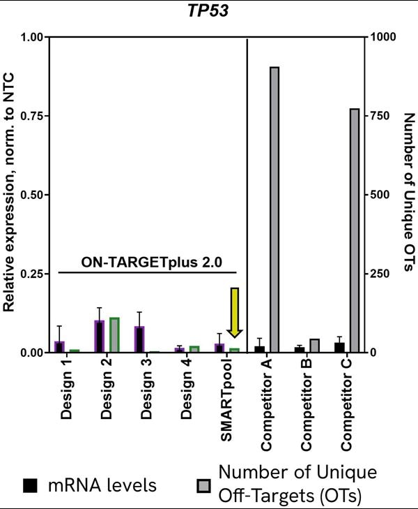 datafigure-individual-smartpool-sirna-tp53-knockdown-offtarget-productpage