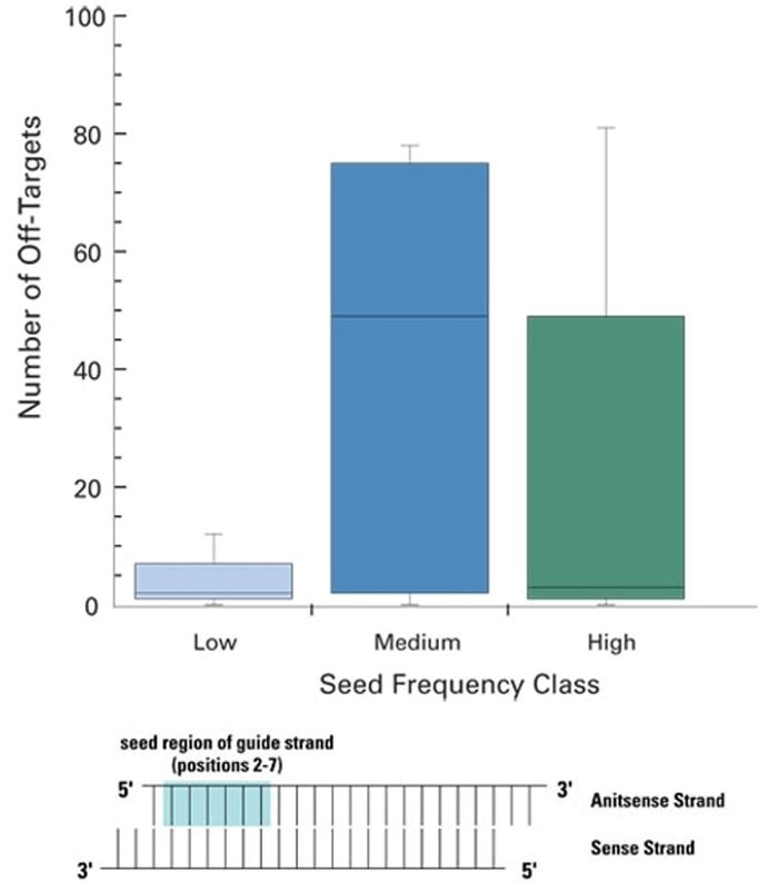 otp-low-frequency-seed-figure