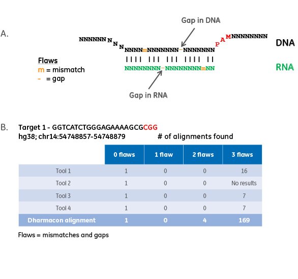 Crispr-cas9 Guide Rna Specificity