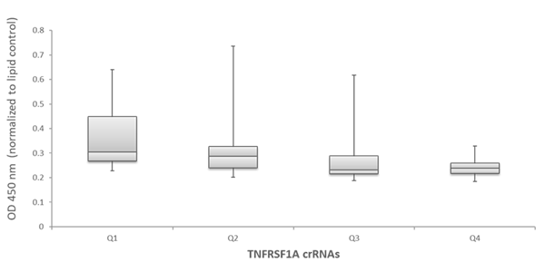 functionality-of-tnfrsf1a-crrnas-2