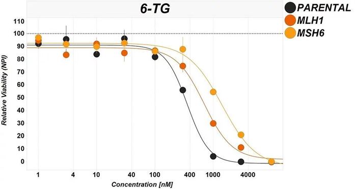 Confirmation of pharmacological effects