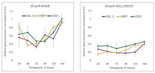 dCas9-SALL1-SDS3 results in stronger and longer-lasting knockdown than dCas9-KRAB