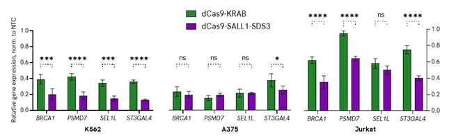 dCas9-SALL1-SDS3 often represses gene expression more than dCas9-KRAB