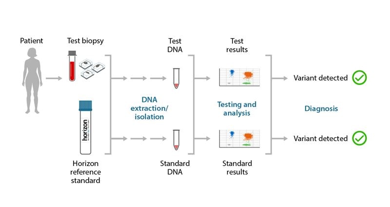 Figure 1: How standards mimic patient sample workflow