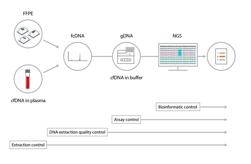 Figure 2: Standards for different parts of diagnostic workflow