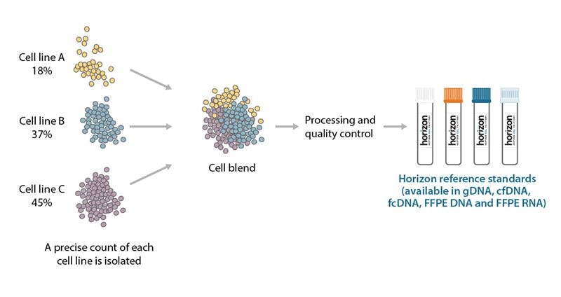 Figure 3: Cell blending strategy