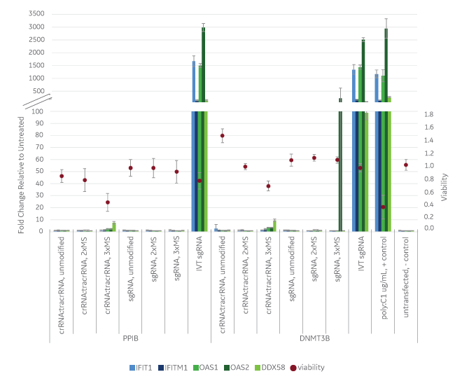 Edit-R synthetic guide RNAs cause virtually no innate immune response