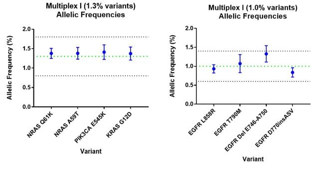 Figure 2 Multiplex I Allele frequencies for 1.3 and 1.0 variants