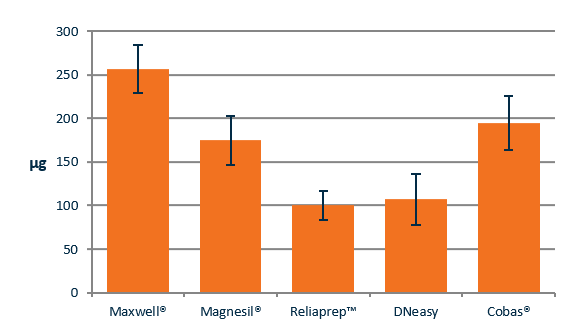 Comparison Of Methods For Extraction Of DNA From FFPE Samples