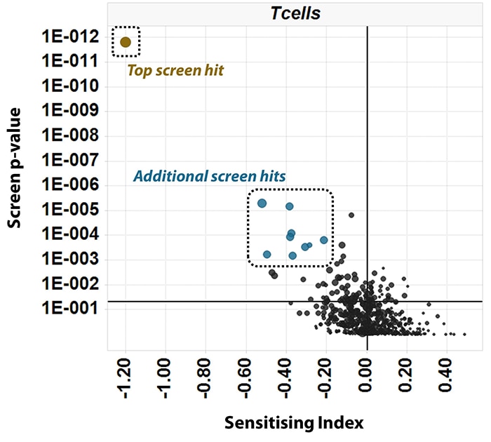 gene sensitivity analysis
