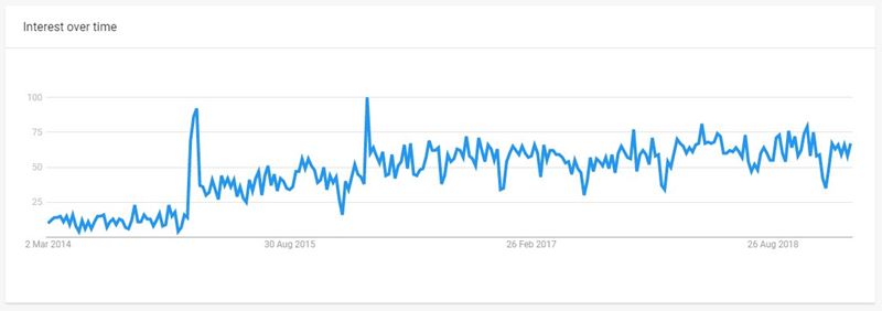 google trends precision medicine