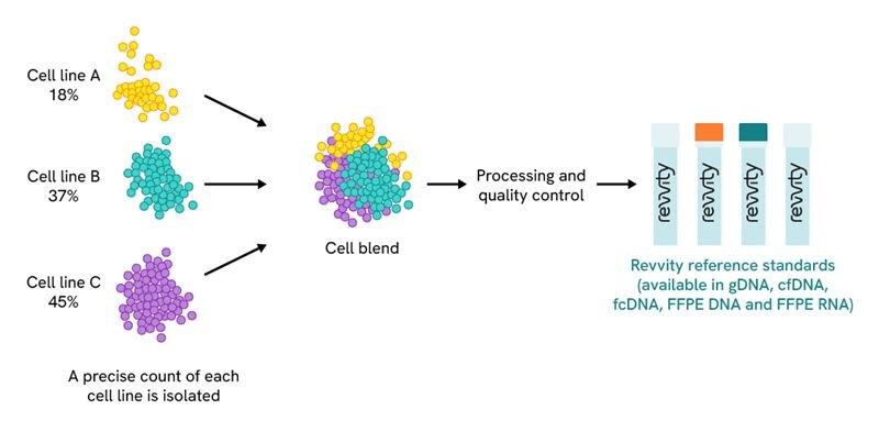 blending cell lines