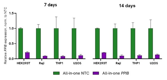 Long term transcriptional repression with CRISPRmod All-in-one dCas9-SALL1-SDS3