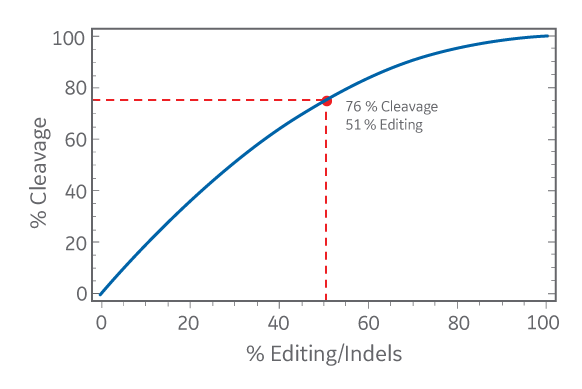 percent cleavage function percent indels