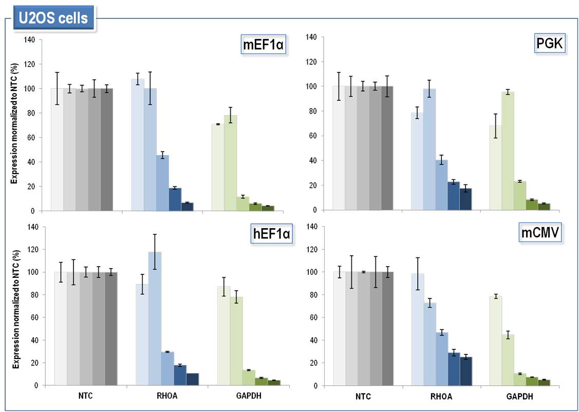 Induction of SMARTvector Inducible Lentiviral shRNA expression in a cancer cell line is robust and tightly controllable in a doxycycline dose-dependent manner