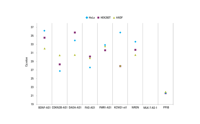 Expression analysis of nine lncRNAs varies widely across three human cell lines