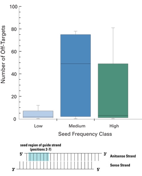 low-frequency seed regions