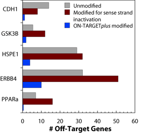 otp reduce off target effects